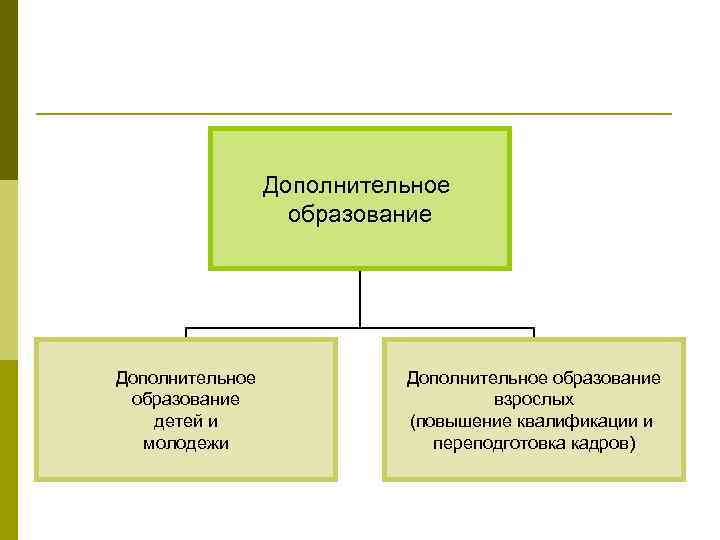 Дополнительное образование детей и молодежи Дополнительное образование взрослых (повышение квалификации и переподготовка кадров) 