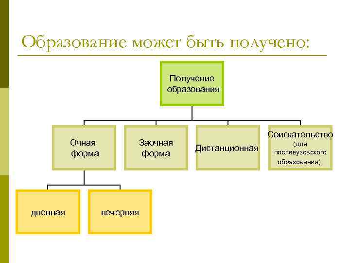 Образование может быть получено: Получение образования Очная форма дневная Заочная форма вечерняя Соискательство Дистанционная