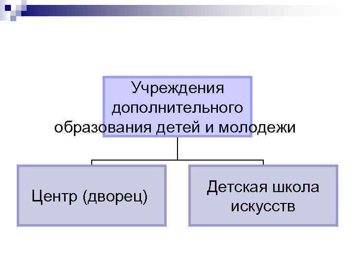 Учреждения дополнительного образования детей и молодежи Центр (дворец) Детская школа искусств 