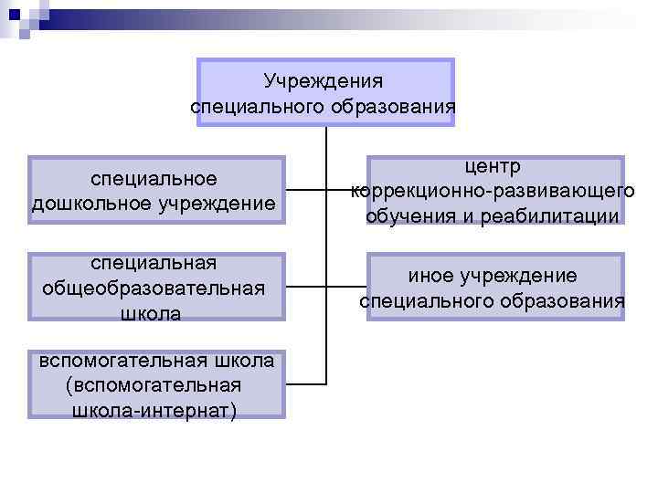 Специальная организация. Учреждение спец образования это. Организация специального образования. Специализированные учреждения и центры. Специальные учреждения.