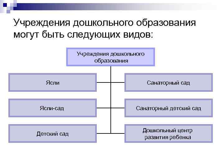 Учреждения дошкольного образования могут быть следующих видов: Учреждения дошкольного образования Ясли Санаторный сад Ясли-сад