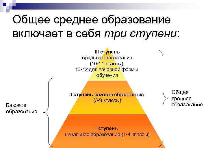 Общее среднее образование включает в себя три ступени: III ступень среднее образование (10 -11