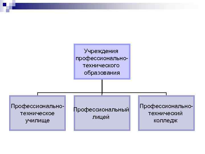 Учреждения профессиональнотехнического образования Профессиональнотехническое училище Профессиональный лицей Профессиональнотехнический колледж 