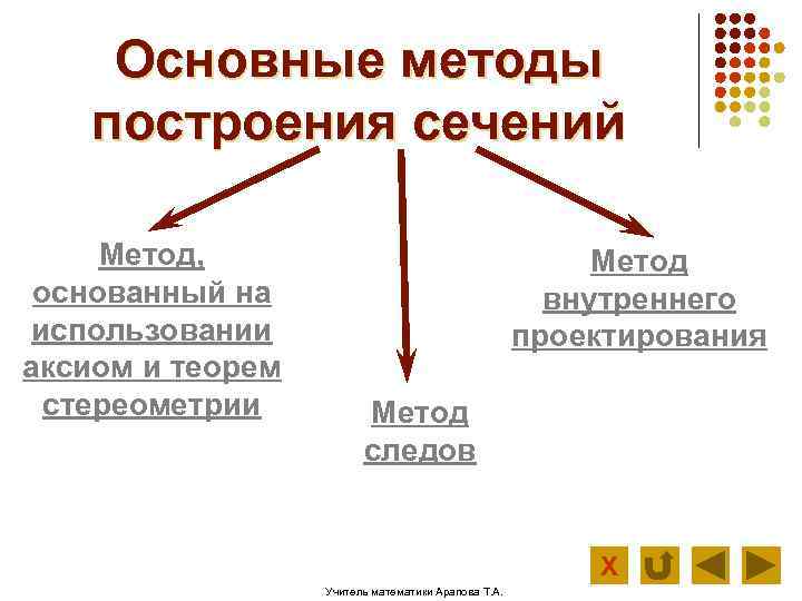 Основные методы построения сечений Метод, основанный на использовании аксиом и теорем стереометрии Метод внутреннего