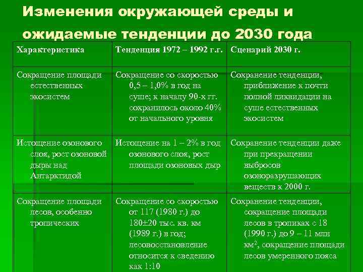 Изменение окружающей. Тенденции изменений окружающей среды таблица. Тенденции глобальных изменений окружающей среды. Изменения окружающей среды и ожидаемые тенденции до 2030 г. Тенденции изменения окружающей среды до 2030 года.