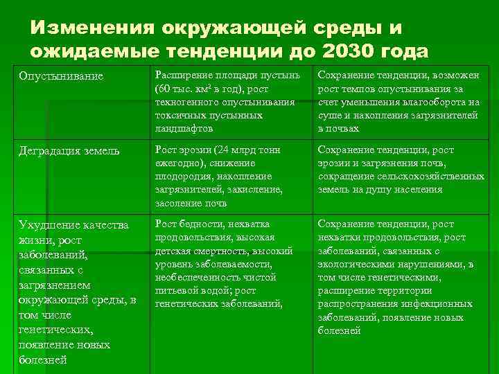 Изменения окружающей среды и ожидаемые тенденции до 2030 года Опустынивание Расширение площади пустынь (60