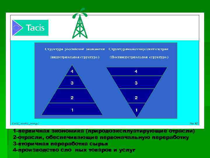 1 -первичная экономика (природоэксплуатирующие отрасли) 2 -отрасли, обеспечивающие первоначальную переработку 3 -вторичная переработка сырья