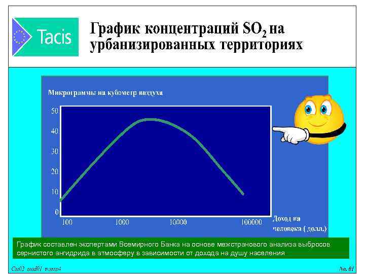 График составлен экспертами Всемирного Банка на основе межстранового анализа выбросов сернистого ангидрида в атмосферу