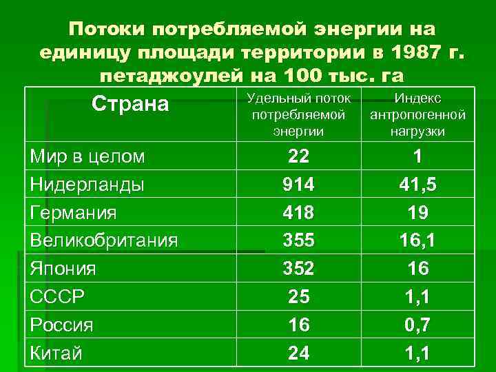 Потоки потребляемой энергии на единицу площади территории в 1987 г. петаджоулей на 100 тыс.