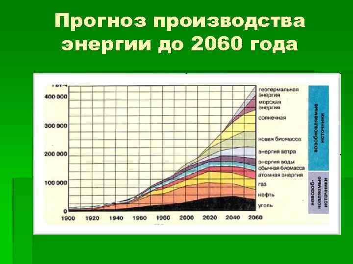 Прогноз производства энергии до 2060 года 