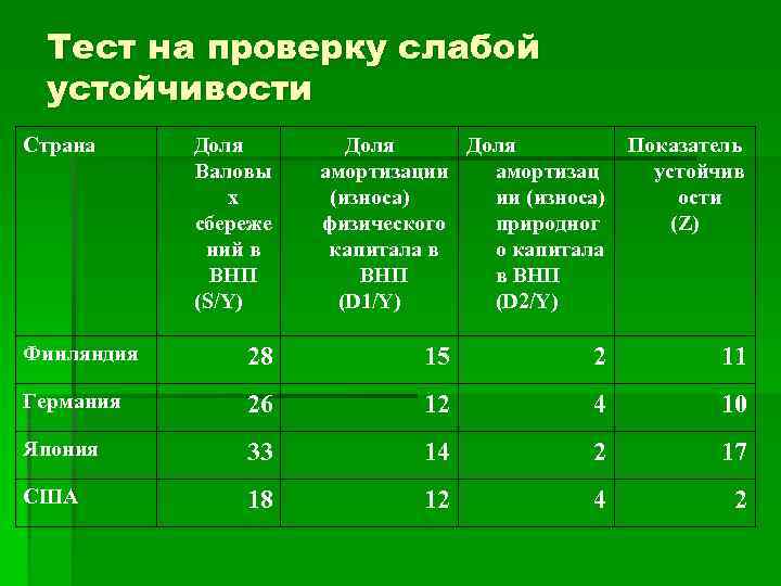 Тест на проверку слабой устойчивости Страна Доля Валовы х сбереже ний в ВНП (S/Y)