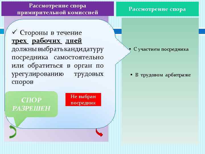 Рассмотрение спора примирительной комиссией Рассмотрение спора ОБЯЗАТЕЛЬНЫЙ ЭТАП ü Стороны в течение §Формируется из