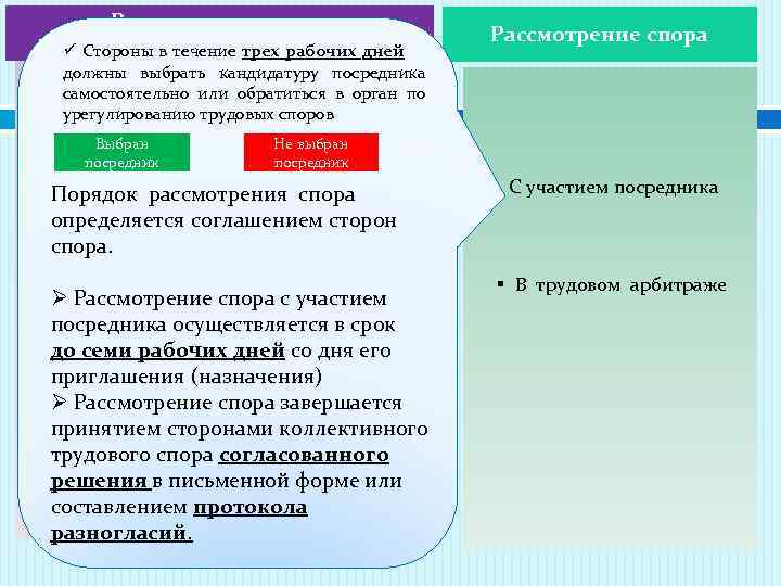 Рассмотрение спора примирительной комиссией ü Стороны в течение трех рабочих дней Рассмотрение спора должны
