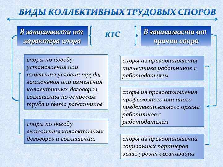 В зависимости от характера споры по поводу установления или изменения условий труда, заключения или