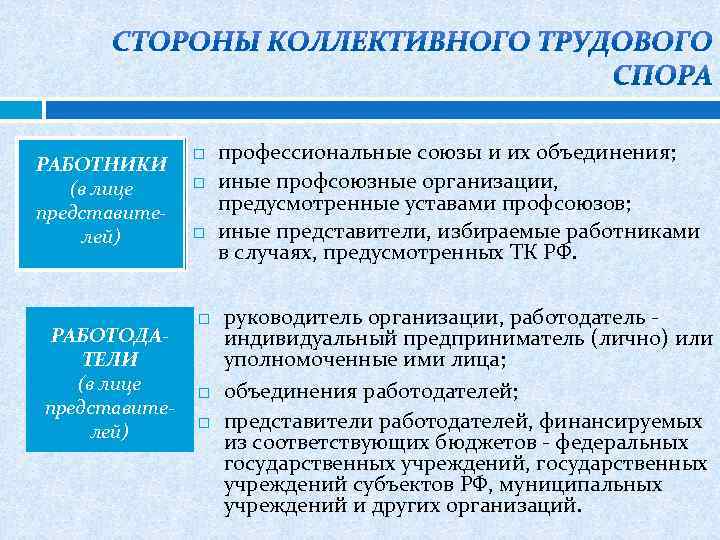РАБОТНИКИ (в лице представителей) РАБОТОДАТЕЛИ (в лице представителей) профессиональные союзы и их объединения; иные