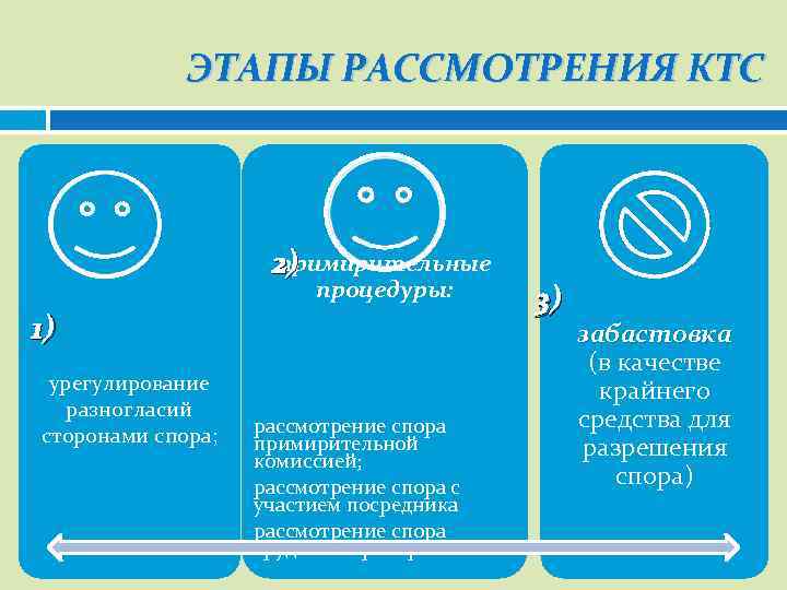 ЭТАПЫ РАССМОТРЕНИЯ КТС примирительные 2) процедуры: 1) урегулирование разногласий сторонами спора; рассмотрение спора примирительной