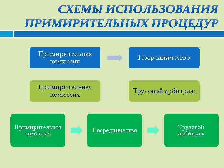Примирительная комиссия Посредничество Примирительная комиссия Трудовой арбитраж Примирительная комиссия Посредничество Трудовой арбитраж 