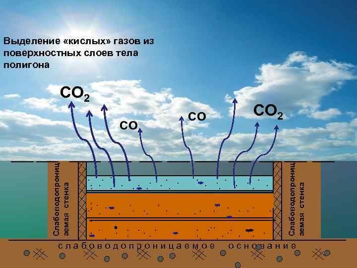 Выделение «кислых» газов из поверхностных слоев тела полигона CO 2 . . . слабоводопроницае