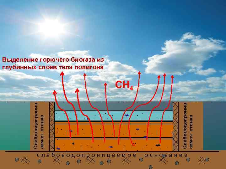 Выделение горючего биогаза из глубинных слоев тела полигона . . . слабоводопроницае . .