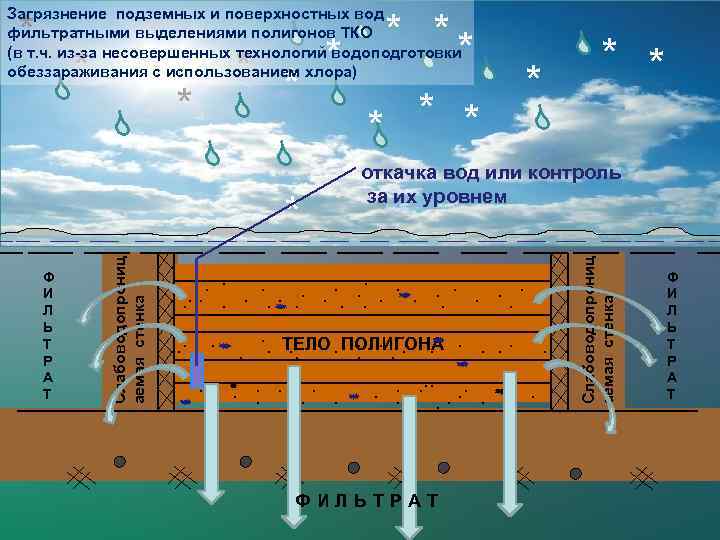 Загрязнение подземных и поверхностных вод фильтратными выделениями полигонов ТКО (в т. ч. из-за несовершенных