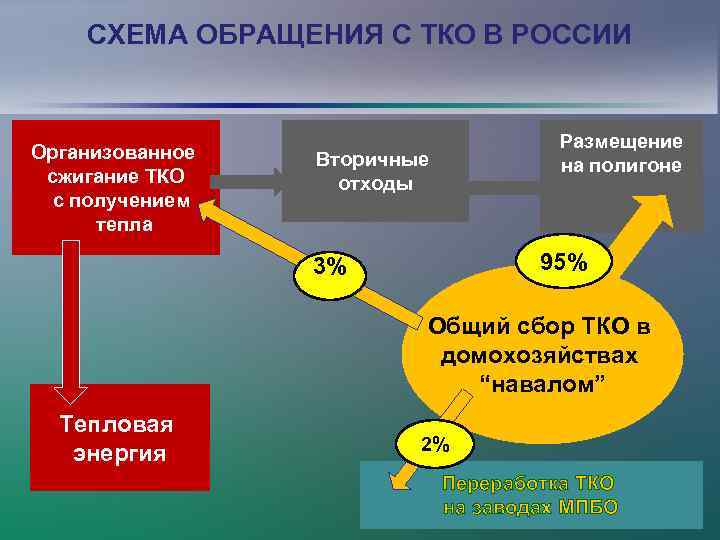 СХЕМА ОБРАЩЕНИЯ С ТКО В РОССИИ Организованное сжигание ТКО с получением тепла Размещение на