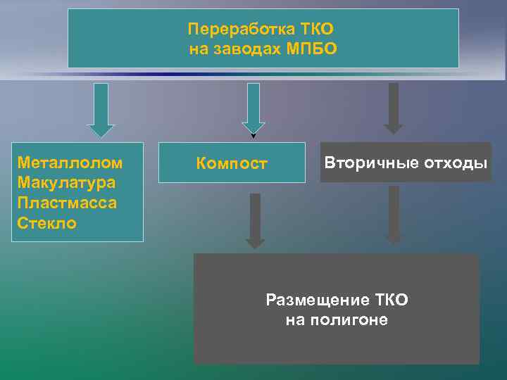 Переработка ТКО на заводах МПБО Металлолом Макулатура Пластмасса Стекло Компост Вторичные отходы Размещение ТКО