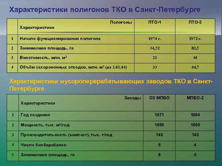 Характеристики полигонов ТКО в Санкт-Петербурге Полигоны ПТО-1 ПТО-3 1974 г. 1972 г. 34, 52