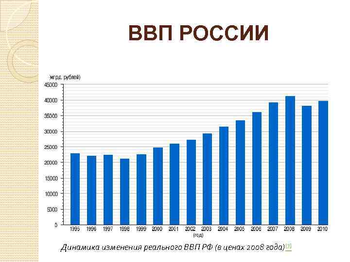ВВП РОССИИ Динамика изменения реального ВВП РФ (в ценах 2008 года)[7] 