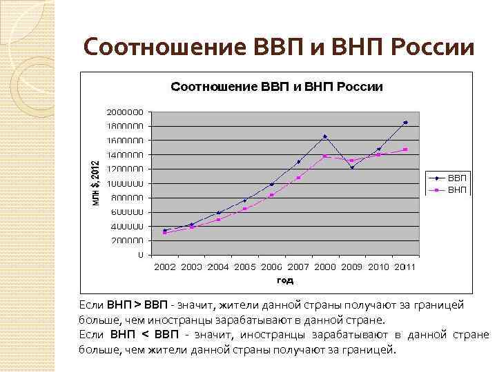 Соотношение ВВП и ВНП России Если ВНП > ВВП - значит, жители данной страны