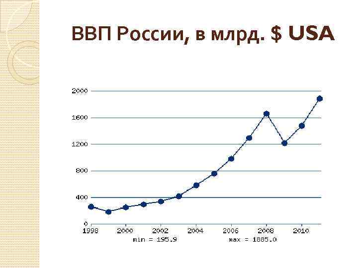 ВВП России, в млрд. $ USA 