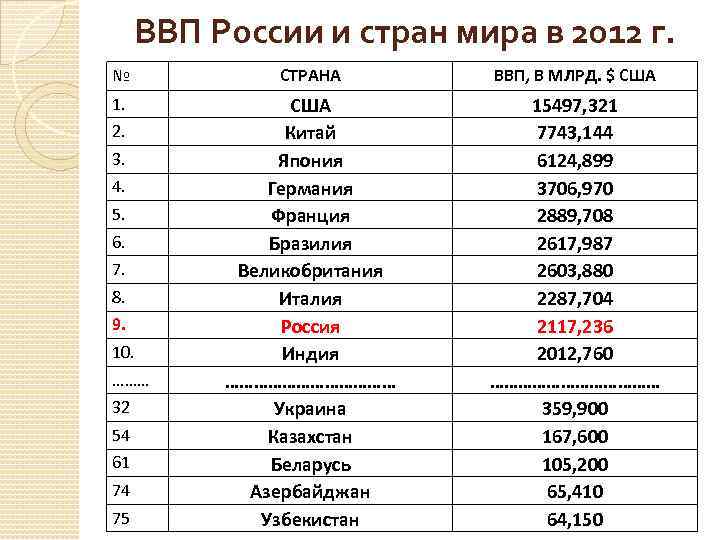 ВВП России и стран мира в 2012 г. № СТРАНА ВВП, В МЛРД. $