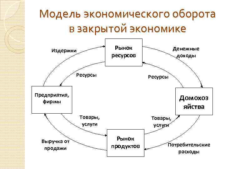 Модели рыночной экономики. Модель экономического оборота на уровне национальной экономики. Мобелькономическлго оборота. Схема экономического оборота. Оборот это в экономике.