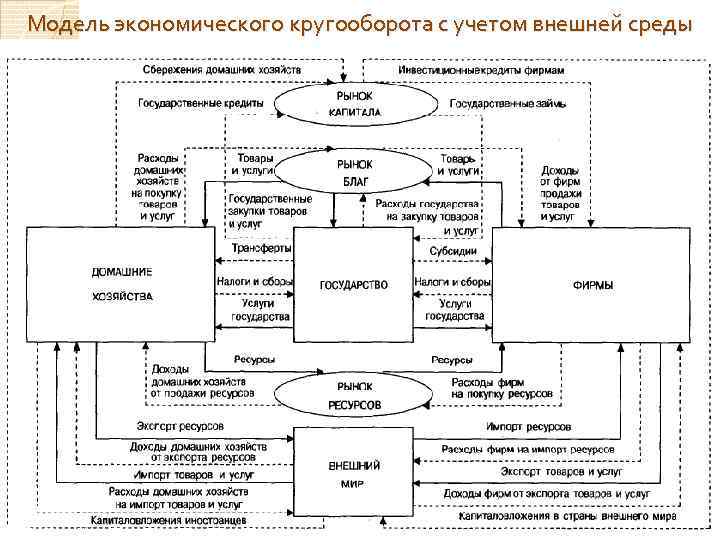 Схема народнохозяйственного кругооборота