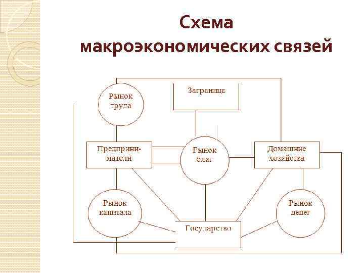 Схема вопросы макроэкономики