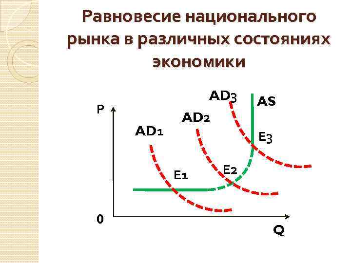 Равновесие национального рынка в различных состояниях экономики AD 3 Р AD 1 AD 2