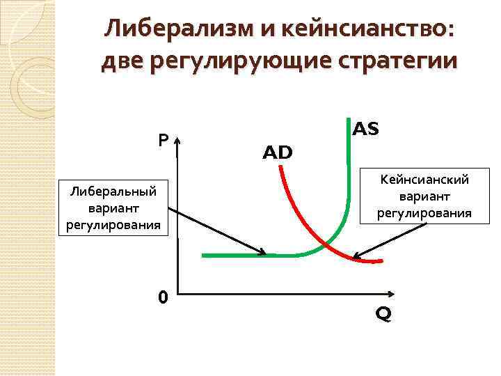 Либерализм и кейнсианство: две регулирующие стратегии Р Либеральный вариант регулирования 0 AS AD Кейнсианский