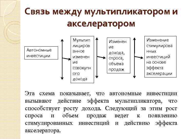 Связь между мультипликатором и акселератором Автономные инвестиции Мультип лициров анное изменен ие совокупн ого