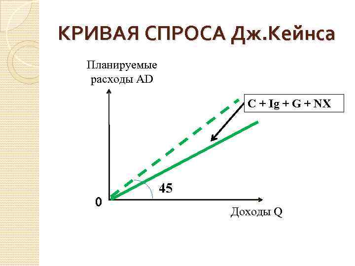 Крест кейнса это графическое изображение пересечения кривой спроса и кривой предложения на