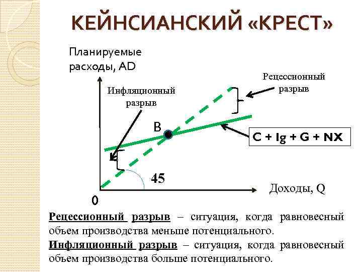 Планируемые совокупные расходу. Модель доходы расходы кейнсианский крест. Кейнсианский крест равновесие. Кейнсианский крест макроэкономика. Модель крест Кейнса.