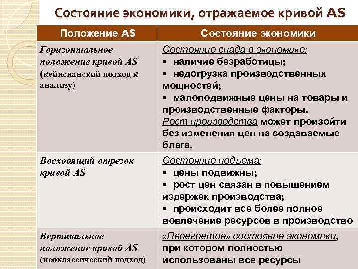 Состояние экономики, отражаемое кривой AS Положение AS Горизонтальное положение кривой AS (кейнсианский подход к