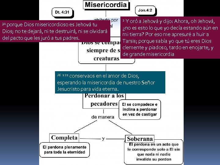 porque Dios misericordioso es Jehová tu Dios; no te dejará, ni te destruirá, ni