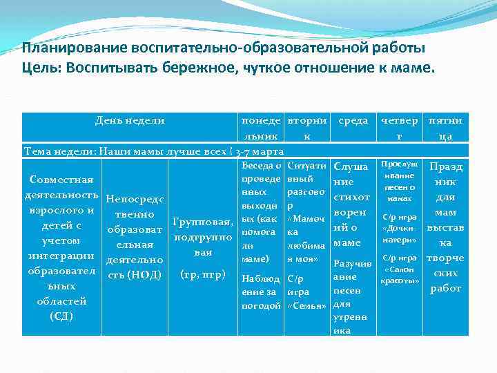 Планирование воспитательно-образовательной работы Цель: Воспитывать бережное, чуткое отношение к маме. День недели понеде вторни