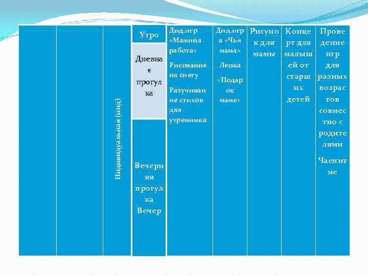  Индивидуальная (инд) Утро Дневна я прогул ка Дид. игр «Мамина работа» Рисование на