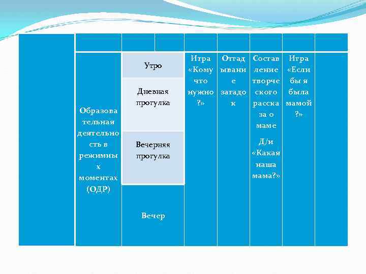  Утро Образова тельная деятельно сть в режимны х моментах (ОДР) Дневная прогулка Вечерняя