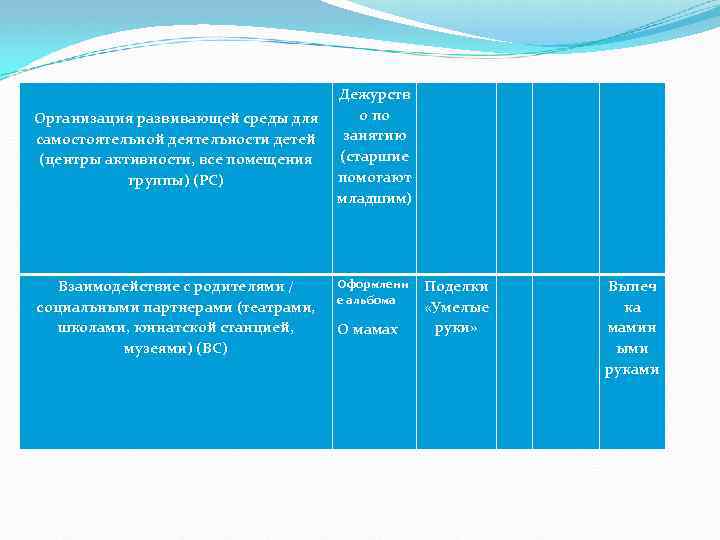 Организация развивающей среды для самостоятельной деятельности детей (центры активности, все помещения группы) (РС) Дежурств