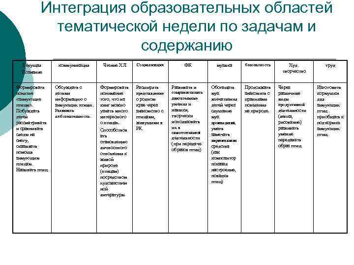 Интеграция образовательных областей тематической недели по задачам и содержанию Ведущая Познание коммуникация Чтение ХЛ