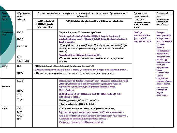 День недели/ Дата Понедельник утро Образовател ьные области К С П П С К