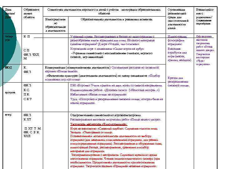 День недели/ Дата Четверг утро Образовате льные области К П С П ФК З