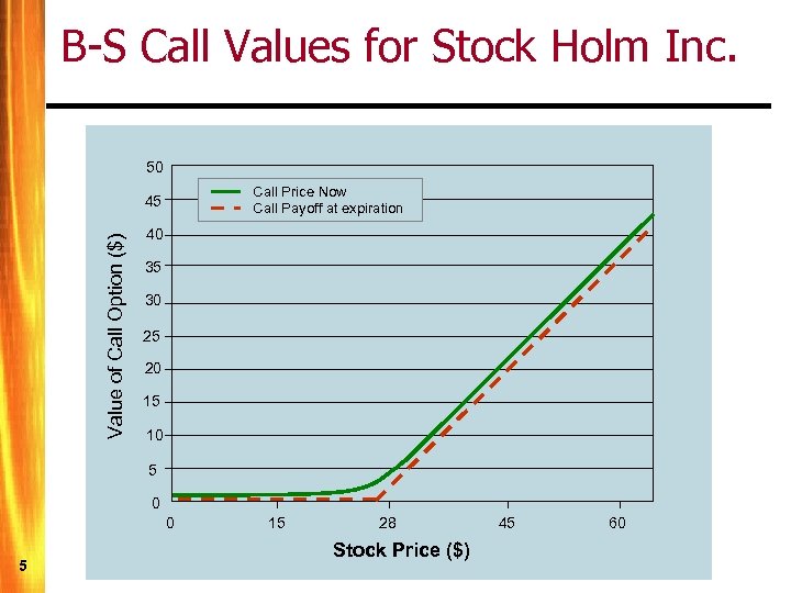 B-S Call Values for Stock Holm Inc. 50 Call Price Now Call Payoff at