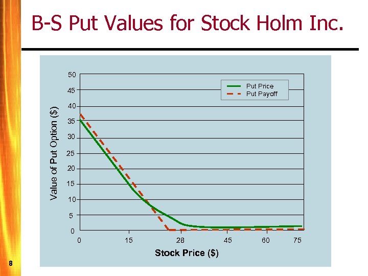 B-S Put Values for Stock Holm Inc. 50 Put Price Put Payoff Value of